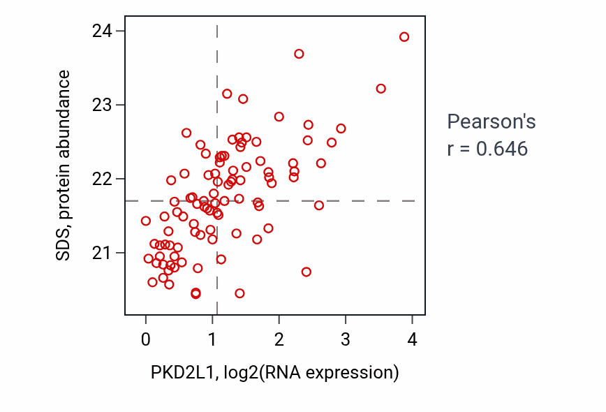 Per-sample scatter of PKD2L1 vs SDS in CCRCC (Pearson r = 0.65).