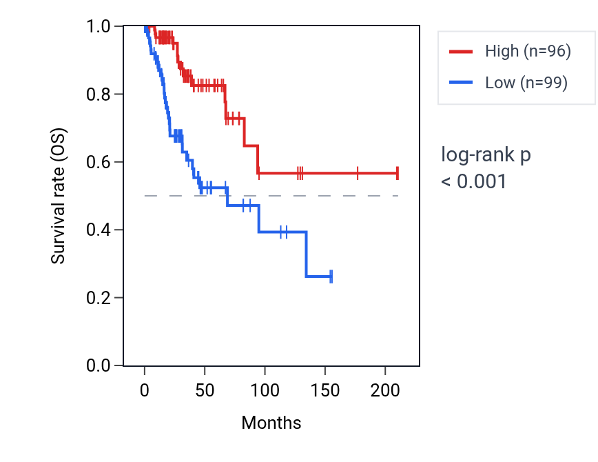 Kaplan&ndash;Meier survival curve for PKD2L1 RNA expression in CESC: high vs low expression groups.