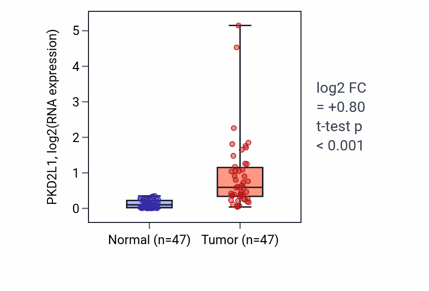 Tumor-vs-normal expression box plot for PKD2L1 RNA in KIRC.