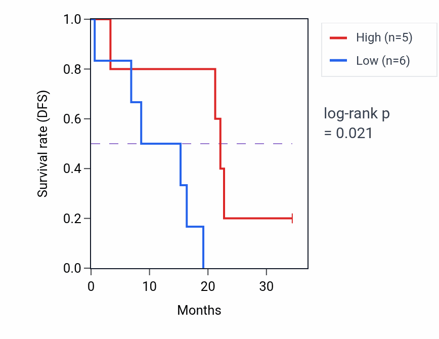 Kaplan&ndash;Meier survival curve for PKD2L1 mass-spec protein-high vs -low samples in GBM.