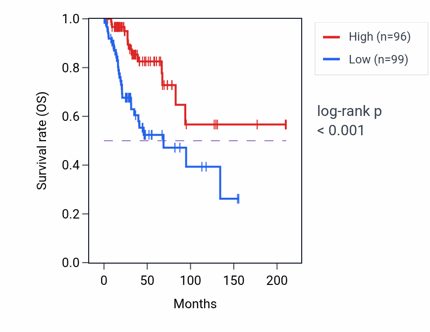 Kaplan&ndash;Meier survival curve for PKD2L1 RNA-high vs -low samples in CESC.