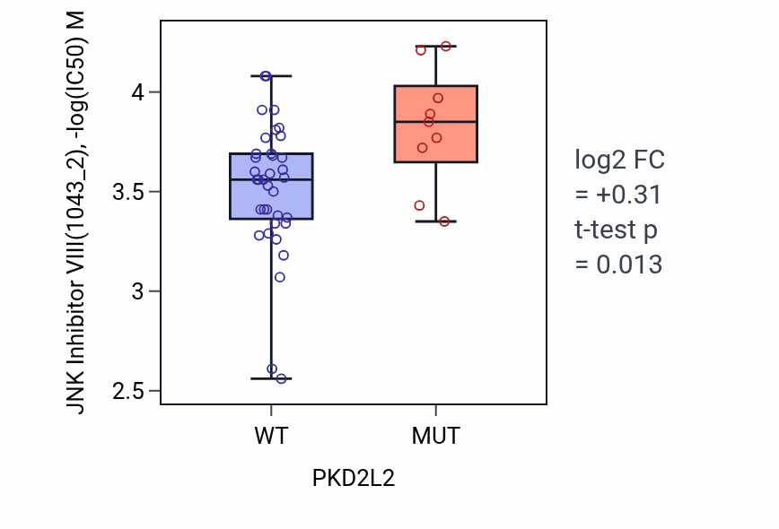 Box plot of JNK Inhibitor VIII in PKD2L2-low vs PKD2L2-high samples in LARGE_INTESTINE.