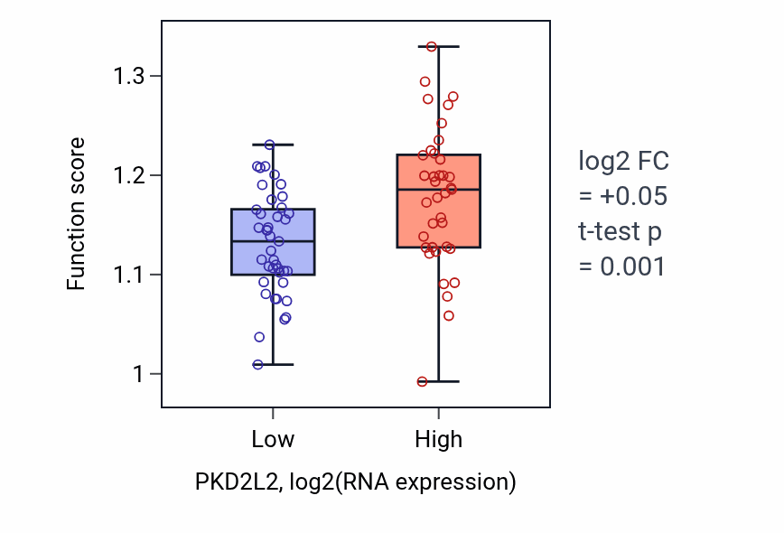Box plot of Post-transcriptional gene silencing in PKD2L2-low vs PKD2L2-high samples in BLOOD_Lymphoma.