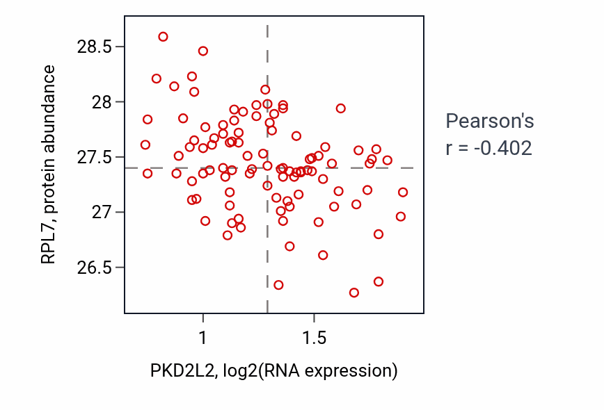 Per-sample scatter of PKD2L2 vs RPL7 in GBM (Pearson r = -0.40).