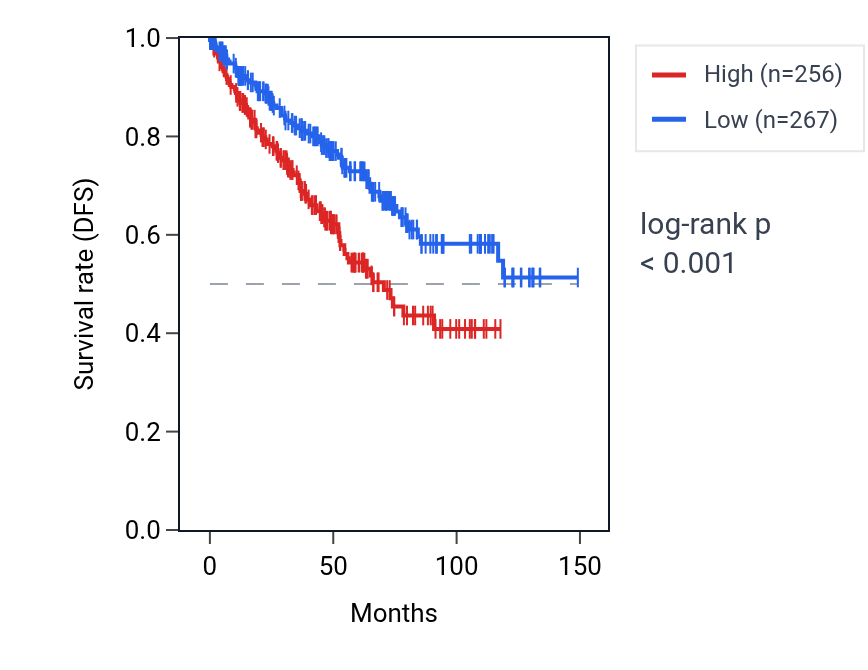 Kaplan&ndash;Meier survival curve for PKD2L2 RNA expression in KIRC: high vs low expression groups.