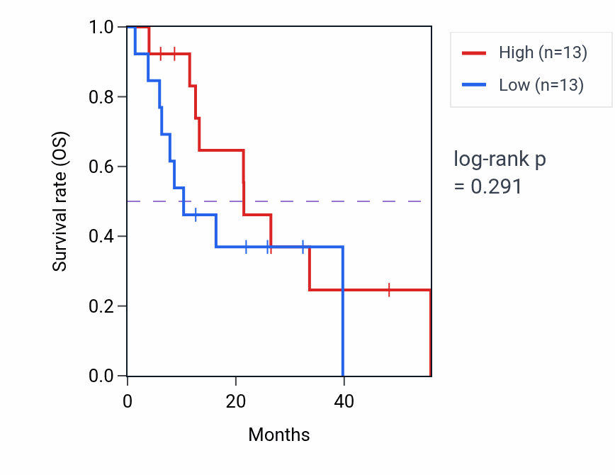 Kaplan&ndash;Meier survival curve for PKD2L2 mass-spec protein-high vs -low samples in GBM.