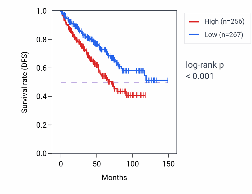 Kaplan&ndash;Meier survival curve for PKD2L2 RNA-high vs -low samples in KIRC.