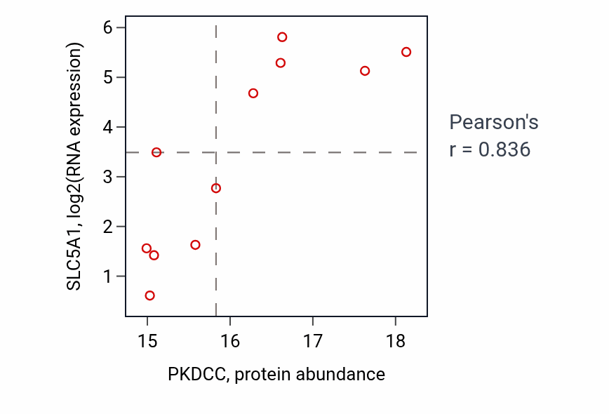 Per-sample scatter of PKDCC vs SLC5A1 in UCEC (Pearson r = 0.84).