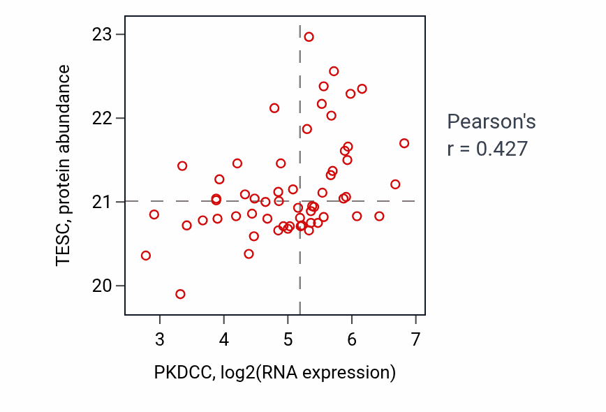 Per-sample scatter of PKDCC vs TESC in COAD (Pearson r = 0.43).