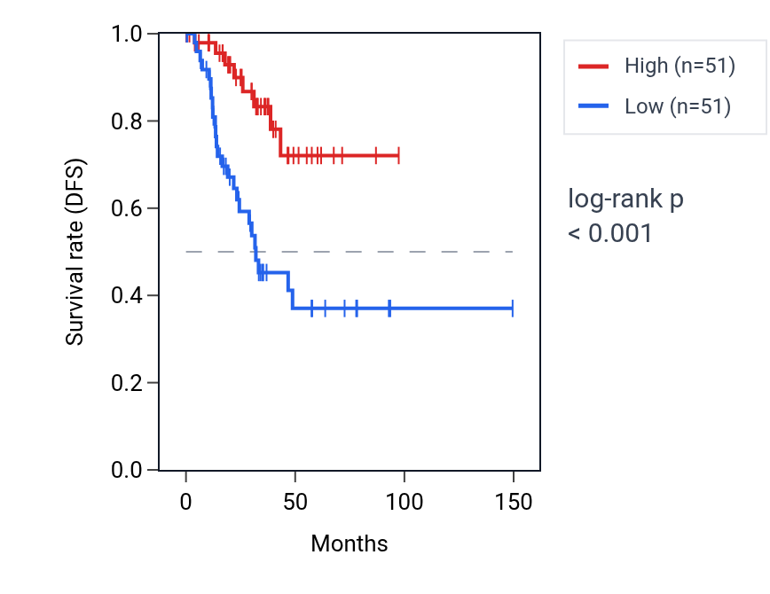 Kaplan&ndash;Meier survival curve for PKDCC RNA expression in UCEC: high vs low expression groups.