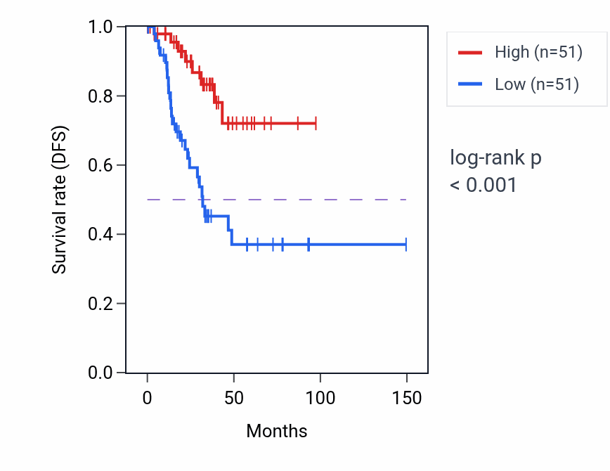 Kaplan&ndash;Meier survival curve for PKDCC RNA-high vs -low samples in UCEC.