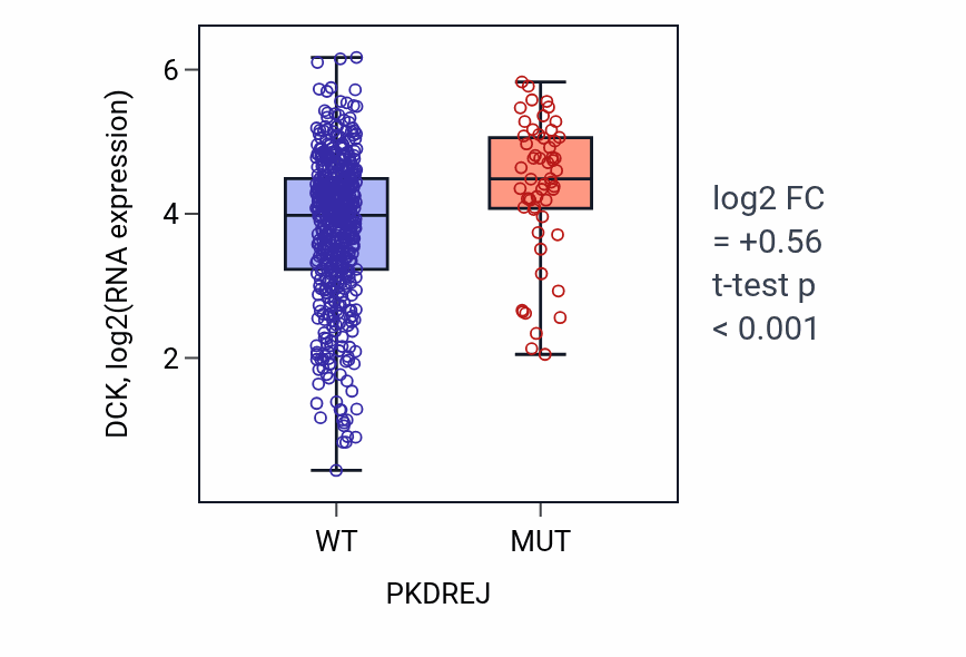 Box plot of DCK in PKDREJ-low vs PKDREJ-high samples in UCEC.
