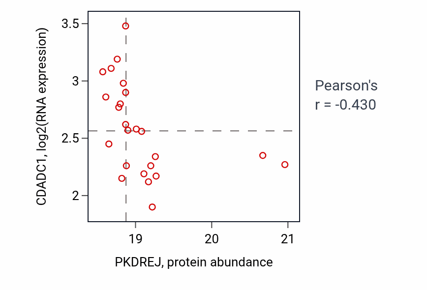 Per-sample scatter of PKDREJ vs CDADC1 in LSCC (Pearson r = -0.43).