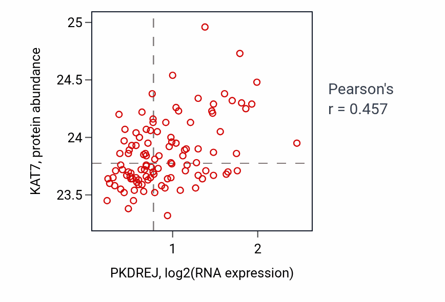 Per-sample scatter of PKDREJ vs KAT7 in LSCC (Pearson r = 0.46).