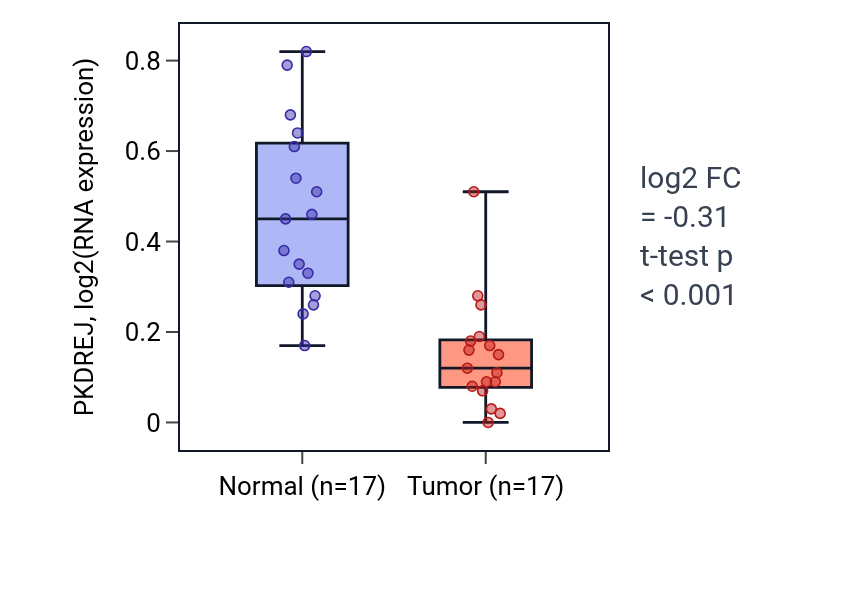 Tumor-vs-normal expression box plot for PKDREJ in THCA.