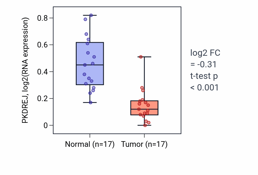 Tumor-vs-normal expression box plot for PKDREJ RNA in THCA.