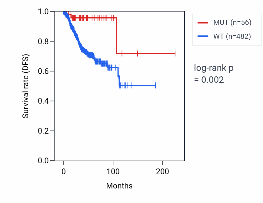 Kaplan&ndash;Meier survival curve for PKDREJ mutant vs wild-type samples in UCEC.