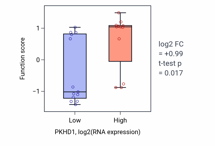 Box plot of Regulation of kidney size in PKHD1-low vs PKHD1-high samples in LIVER.