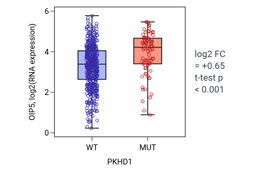 Box plot of OIP5 in PKHD1-low vs PKHD1-high samples in UCEC.