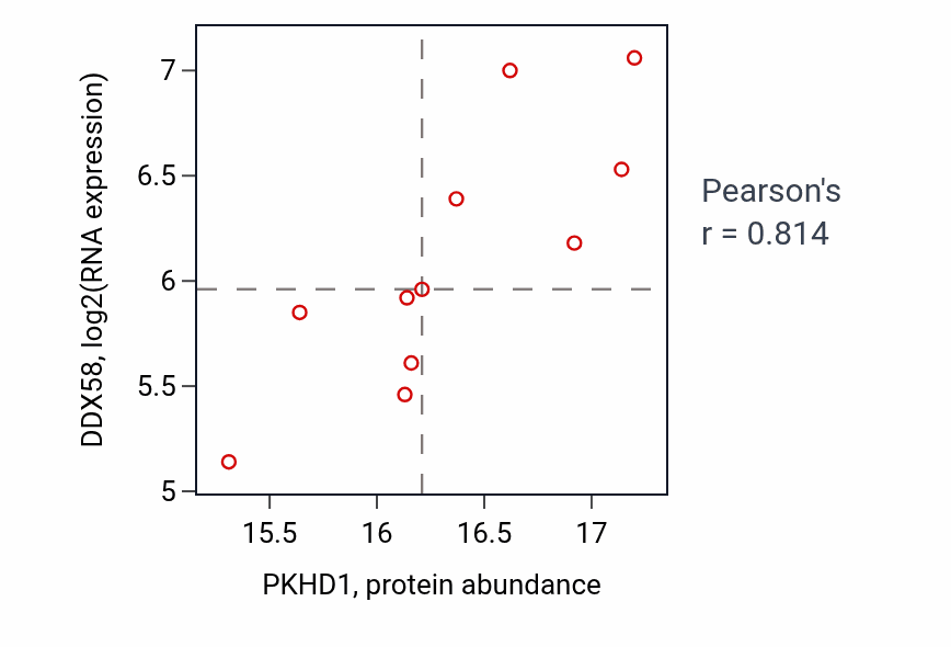 Per-sample scatter of PKHD1 vs DDX58 in CCRCC (Pearson r = 0.81).