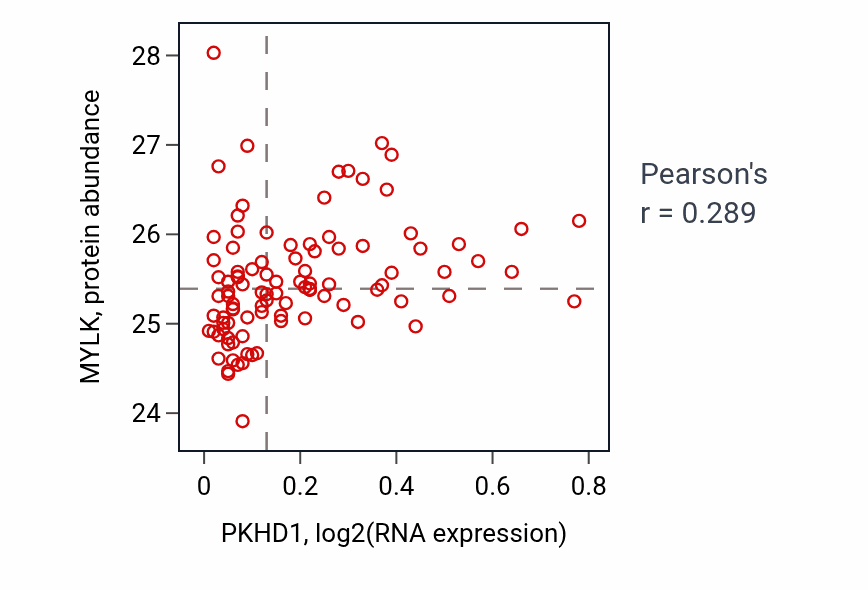 Per-sample scatter of PKHD1 vs MYLK in GBM (Pearson r = 0.29).