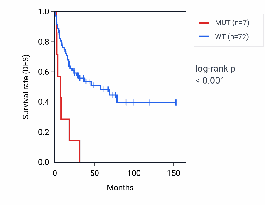 Kaplan&ndash;Meier survival curve for PKHD1 mutant vs wild-type samples in ACC.