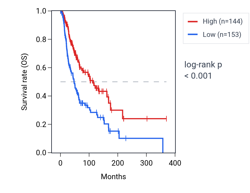 Kaplan&ndash;Meier survival curve for PKHD1L1 RNA expression in SKCM: high vs low expression groups.