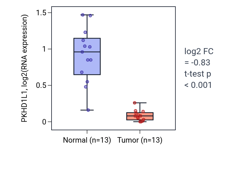 Tumor-vs-normal expression box plot for PKHD1L1 in COAD.