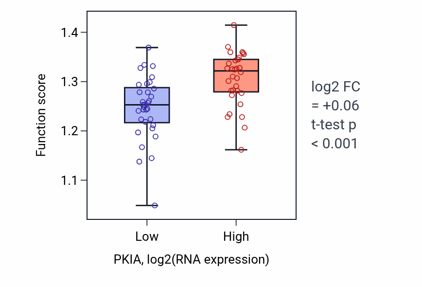 Box plot of Regulation of chromosome organization in PKIA-low vs PKIA-high samples in SOFT_TISSUE.