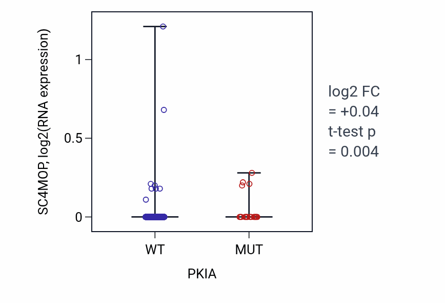 Box plot of SC4MOP in PKIA-low vs PKIA-high samples in UCEC.