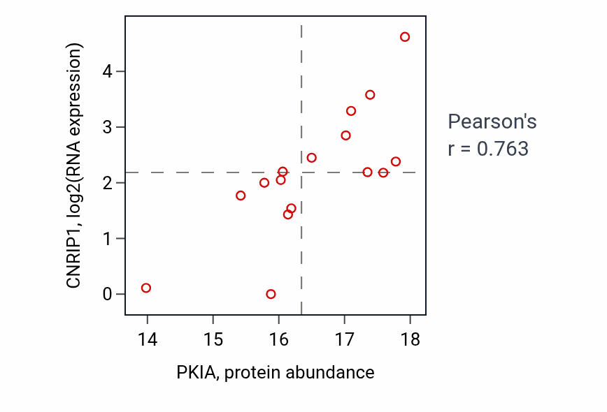Per-sample scatter of PKIA vs CNRIP1 in UCEC (Pearson r = 0.76).