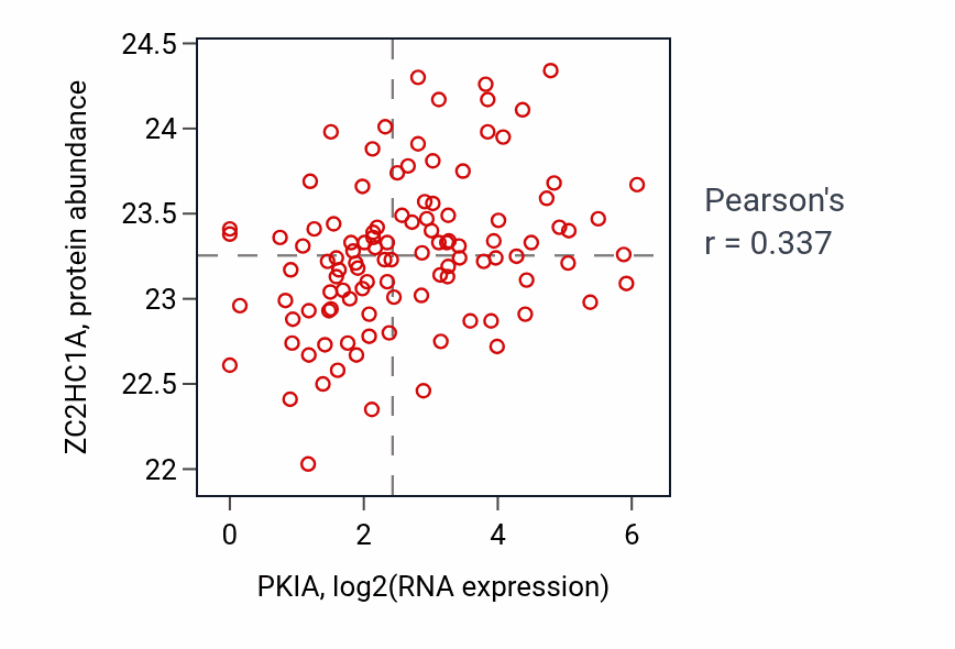 Per-sample scatter of PKIA vs ZC2HC1A in HNSC (Pearson r = 0.34).