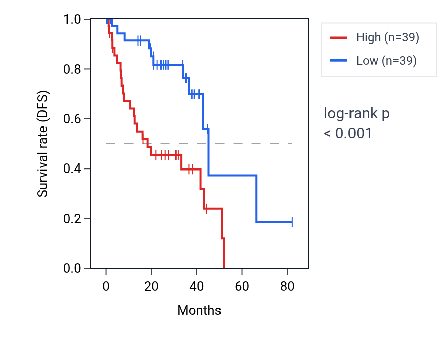Kaplan&ndash;Meier survival curve for PKIA RNA expression in UVM: high vs low expression groups.
