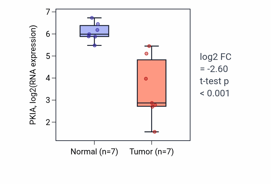 Tumor-vs-normal expression box plot for PKIA RNA in THCA.