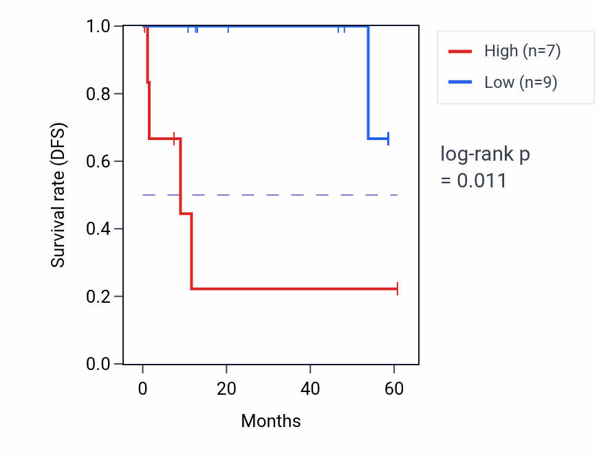 Kaplan&ndash;Meier survival curve for PKIA mass-spec protein-high vs -low samples in CCRCC.
