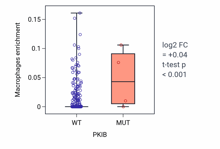 Box plot of Macrophages in PKIB-low vs PKIB-high samples in COAD.