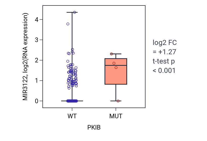 Box plot of MIR3122 in PKIB-low vs PKIB-high samples in UCEC.