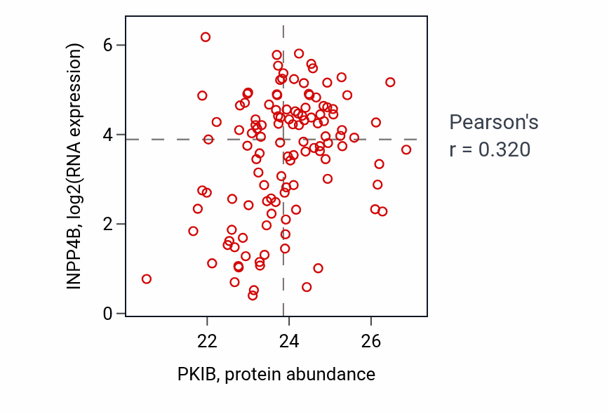Per-sample scatter of PKIB vs INPP4B in BRCA (Pearson r = 0.32).