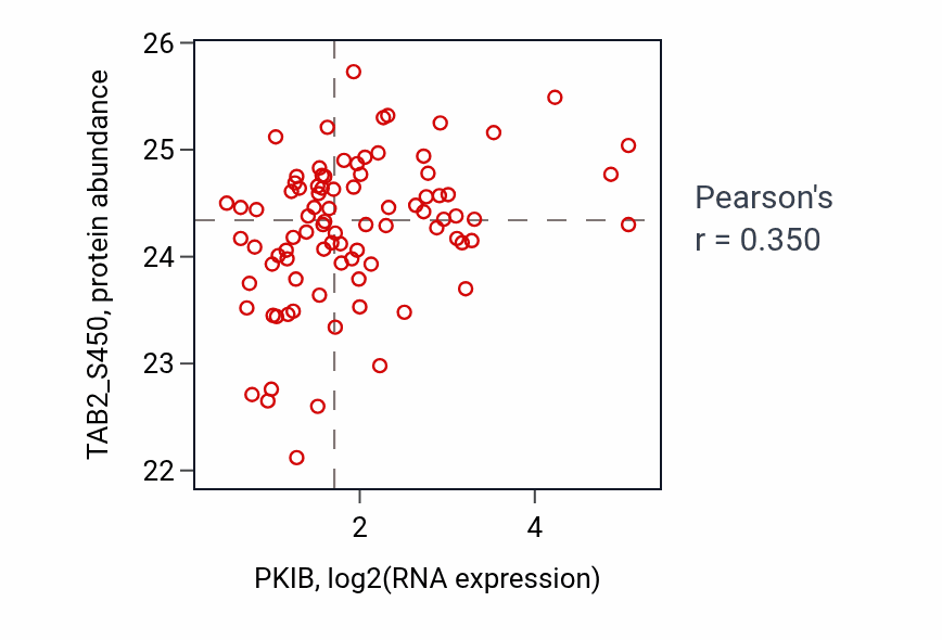 Per-sample scatter of PKIB vs TAB2_S450 in LSCC (Pearson r = 0.35).