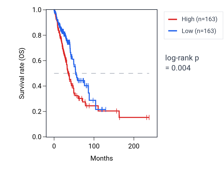 Kaplan&ndash;Meier survival curve for PKIB RNA expression in LUAD: high vs low expression groups.