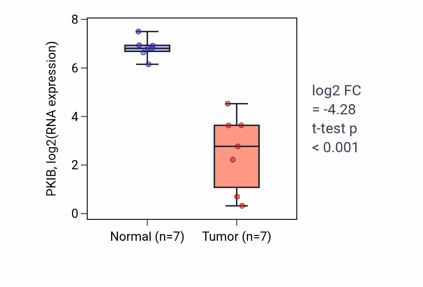 Tumor-vs-normal expression box plot for PKIB RNA in COAD.