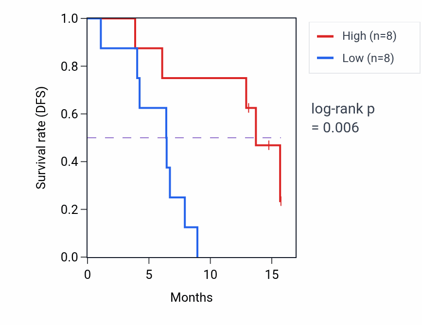 Kaplan&ndash;Meier survival curve for PKIB mass-spec protein-high vs -low samples in PDAC.