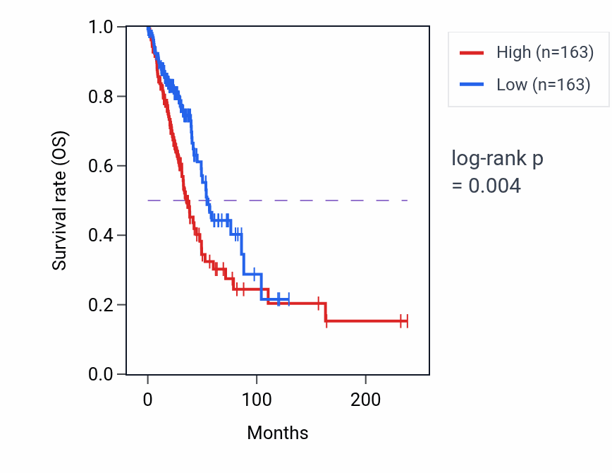 Kaplan&ndash;Meier survival curve for PKIB RNA-high vs -low samples in LUAD.