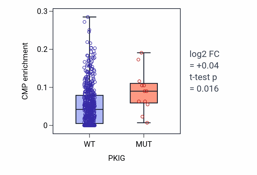 Box plot of CMP in PKIG-low vs PKIG-high samples in UCEC.