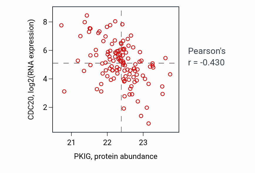 Per-sample scatter of PKIG vs CDC20 in BRCA (Pearson r = -0.43).