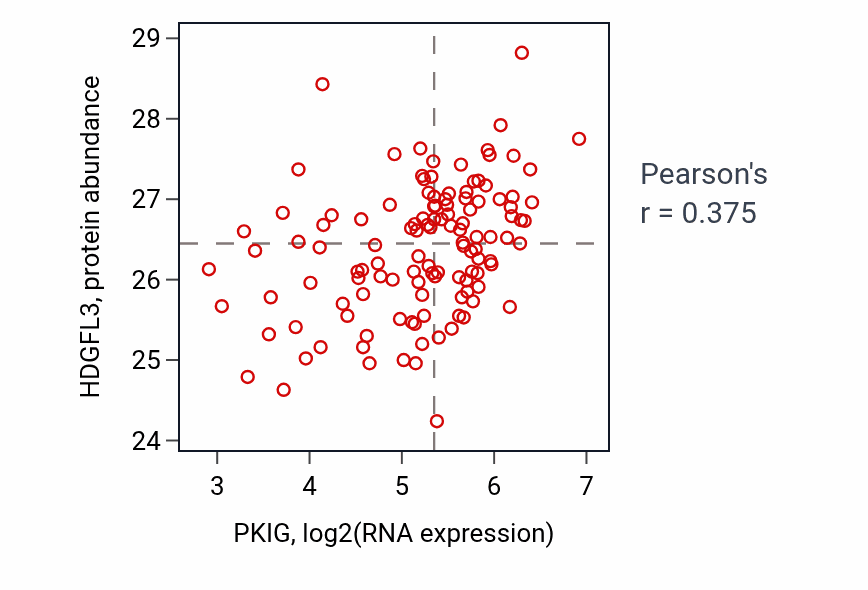 Per-sample scatter of PKIG vs HDGFL3 in BRCA (Pearson r = 0.38).
