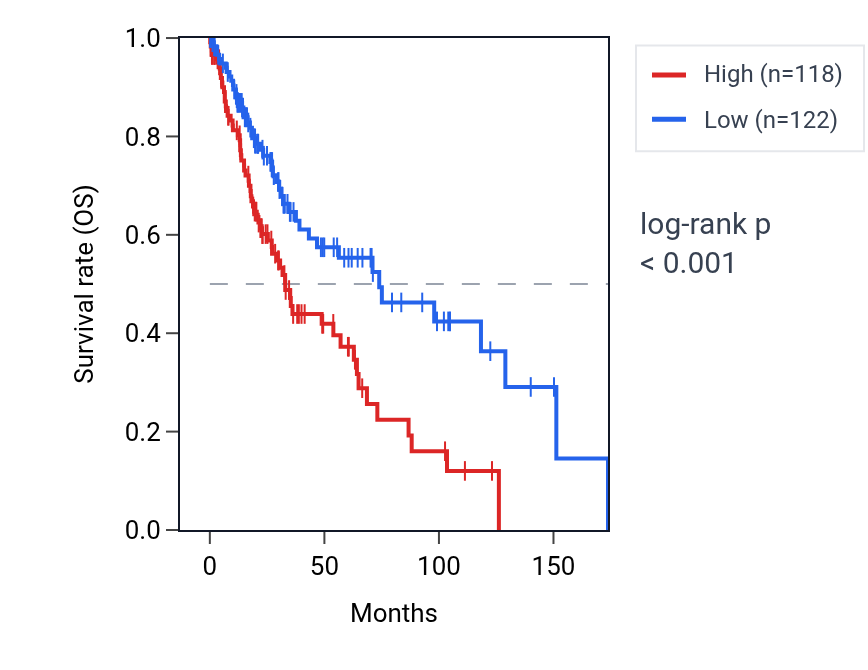 Kaplan&ndash;Meier survival curve for PKIG RNA expression in LUSC: high vs low expression groups.