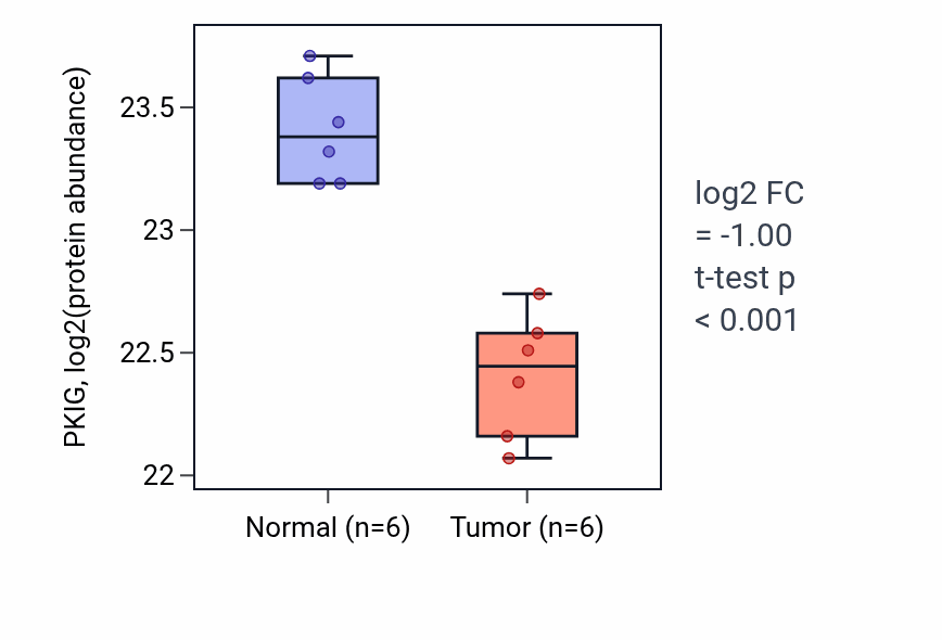 Tumor-vs-normal mass-spec protein box plot for PKIG in LUAD.