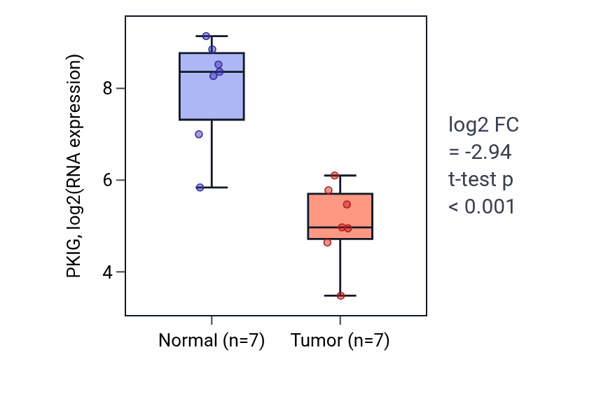 Tumor-vs-normal expression box plot for PKIG RNA in BLCA.