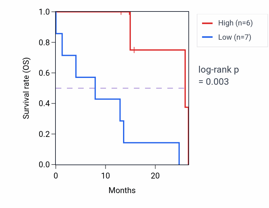 Kaplan&ndash;Meier survival curve for PKIG mass-spec protein-high vs -low samples in PDAC.
